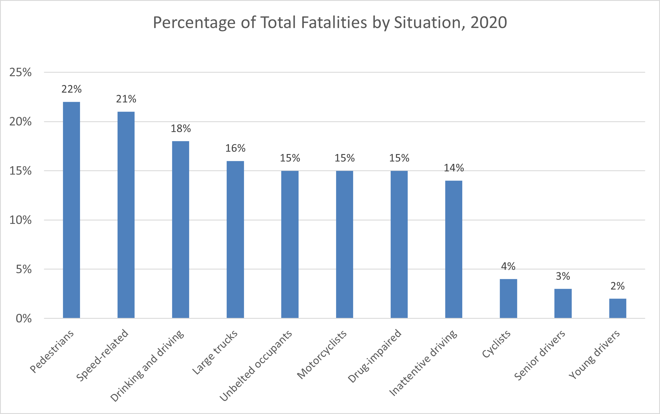 TotalFatalitiesBySituation